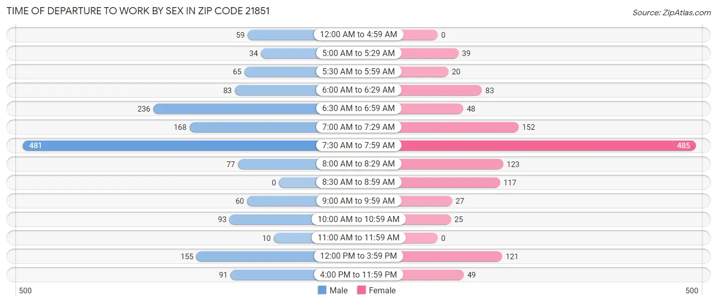 Time of Departure to Work by Sex in Zip Code 21851