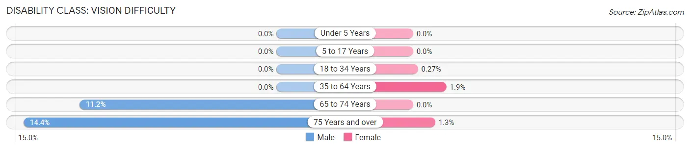 Disability in Zip Code 21851: <span>Vision Difficulty</span>