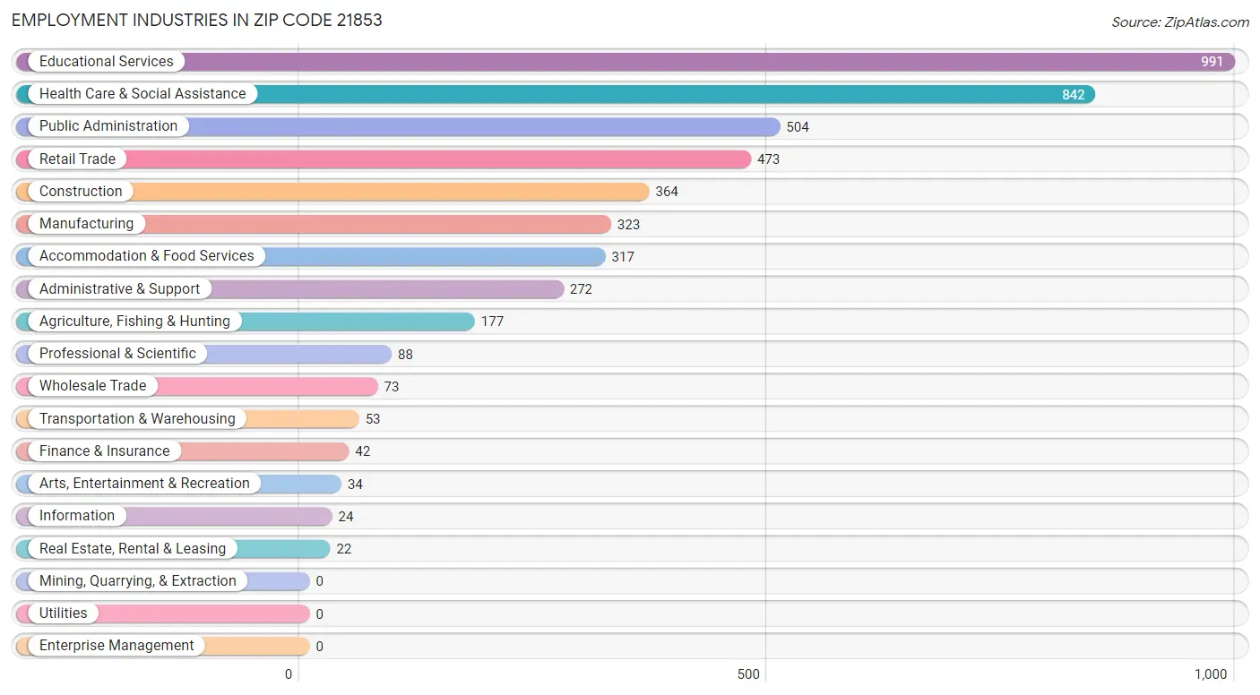 Employment Industries in Zip Code 21853