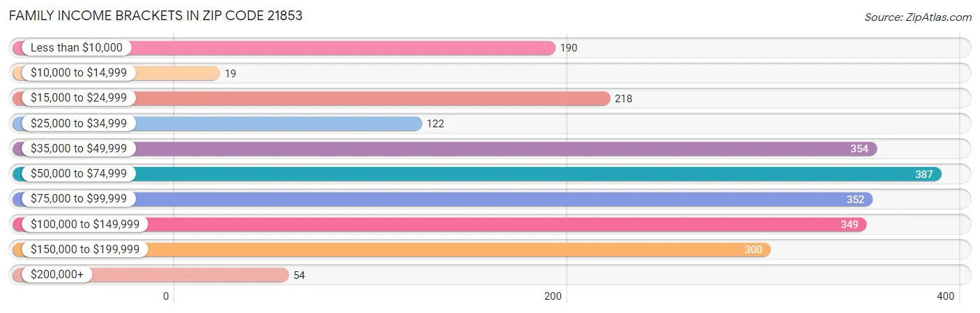 Family Income Brackets in Zip Code 21853