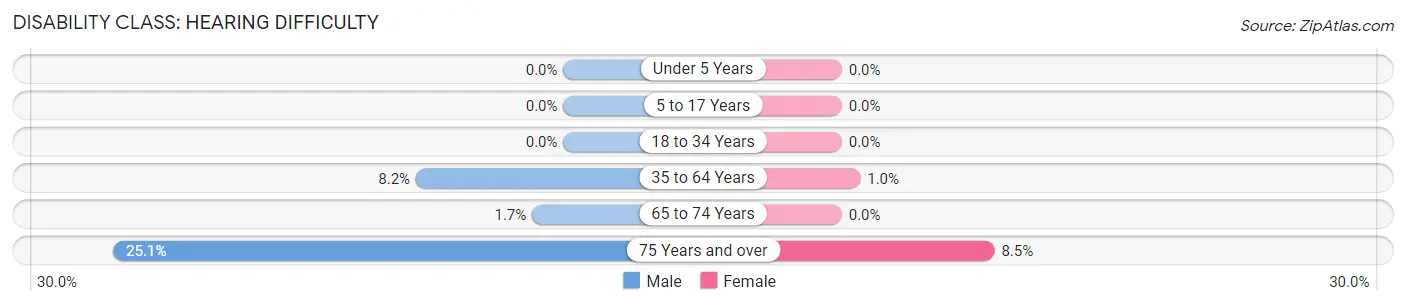 Disability in Zip Code 21853: <span>Hearing Difficulty</span>