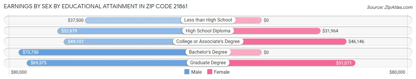 Earnings by Sex by Educational Attainment in Zip Code 21861