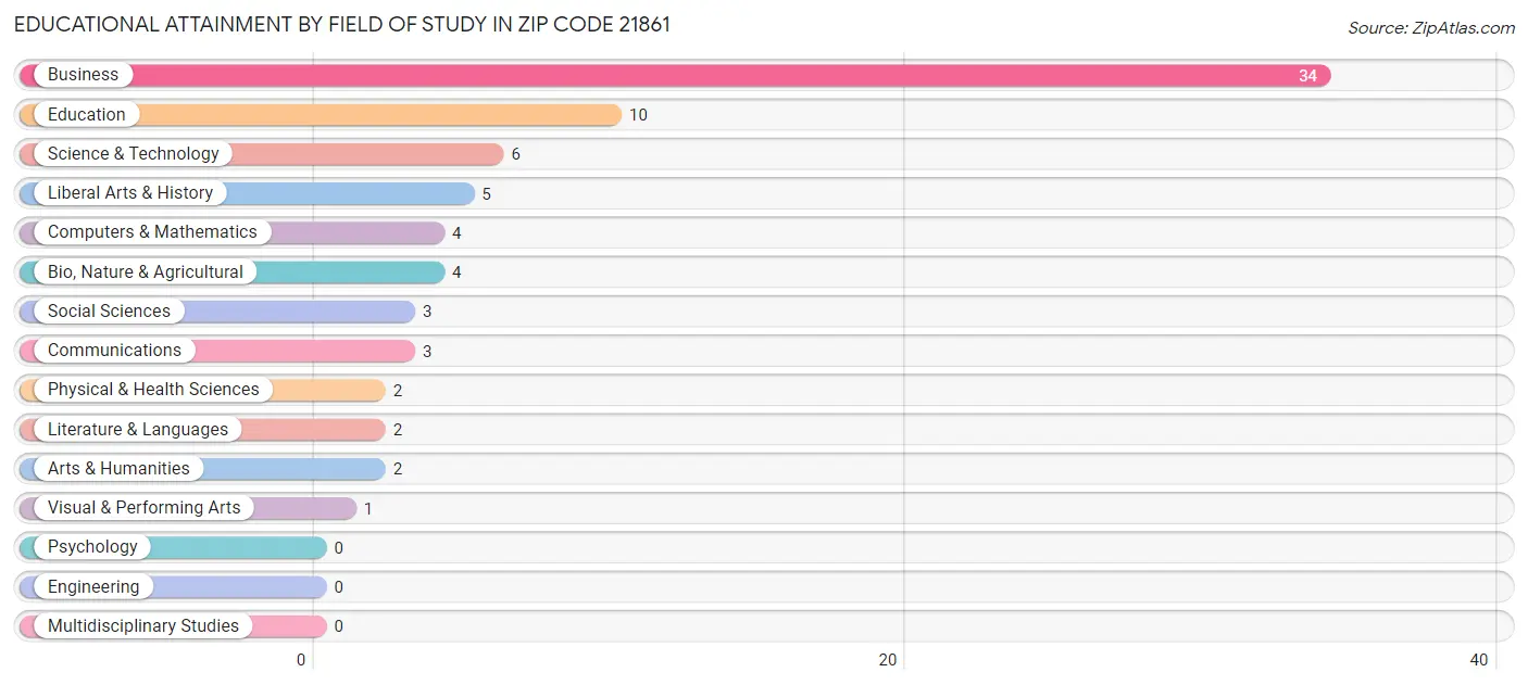 Educational Attainment by Field of Study in Zip Code 21861