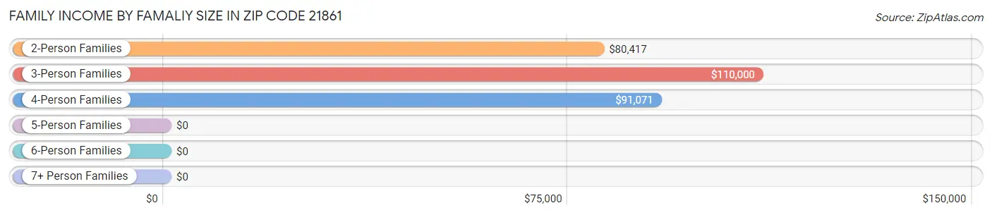 Family Income by Famaliy Size in Zip Code 21861