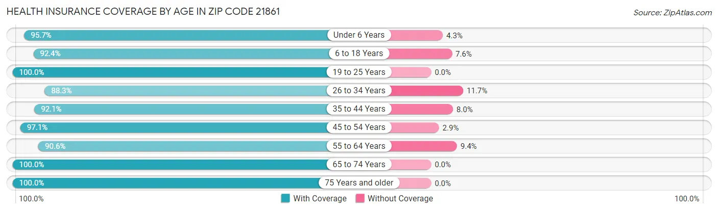 Health Insurance Coverage by Age in Zip Code 21861