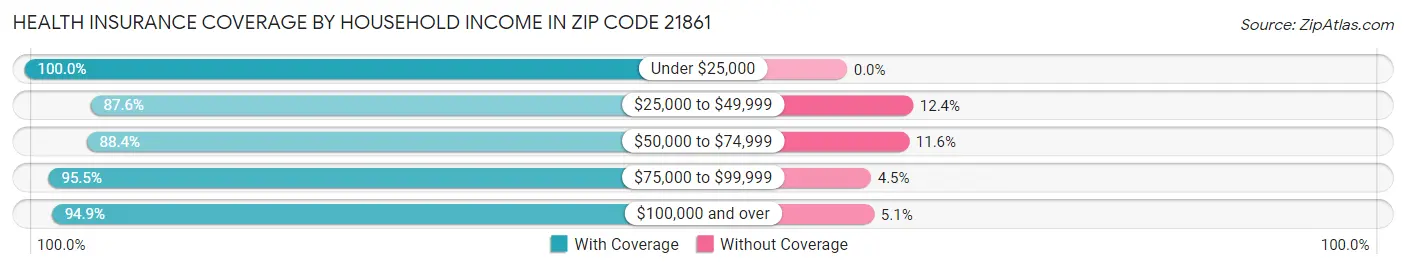 Health Insurance Coverage by Household Income in Zip Code 21861