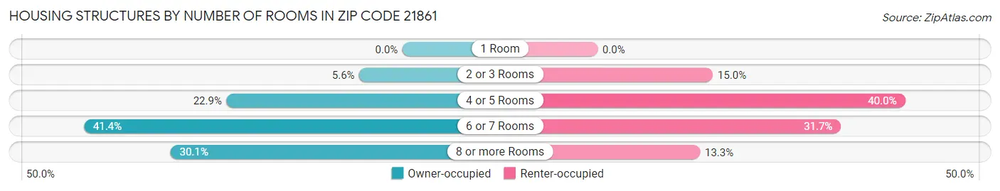 Housing Structures by Number of Rooms in Zip Code 21861