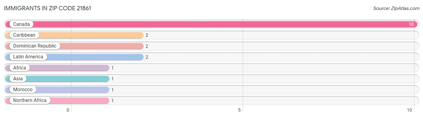 Immigrants in Zip Code 21861