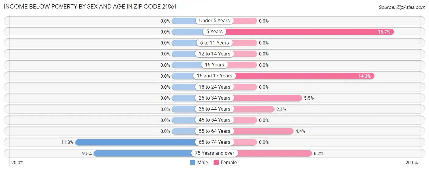 Income Below Poverty by Sex and Age in Zip Code 21861