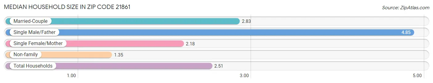 Median Household Size in Zip Code 21861