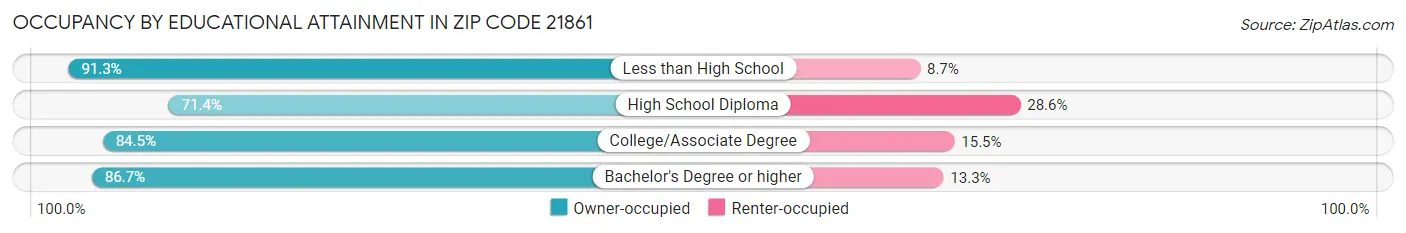 Occupancy by Educational Attainment in Zip Code 21861