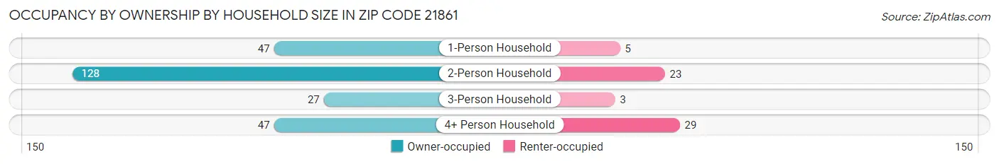 Occupancy by Ownership by Household Size in Zip Code 21861