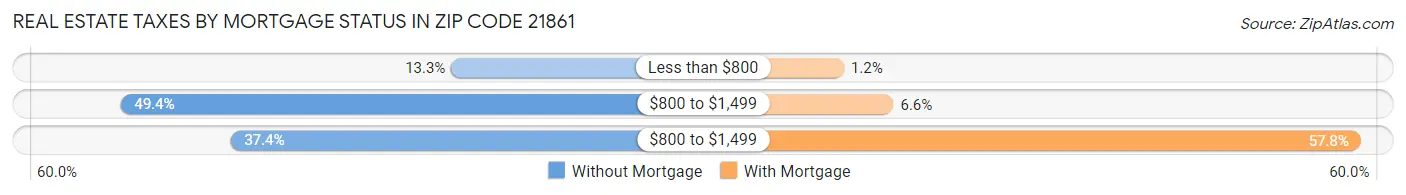 Real Estate Taxes by Mortgage Status in Zip Code 21861