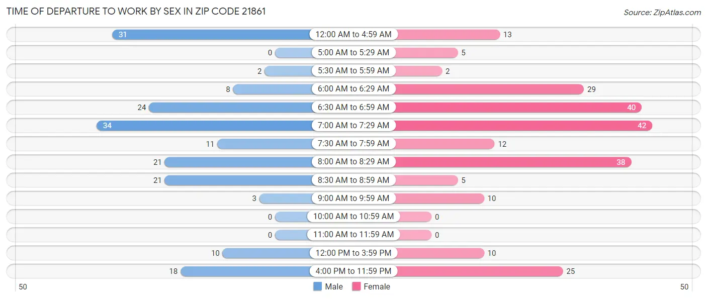 Time of Departure to Work by Sex in Zip Code 21861