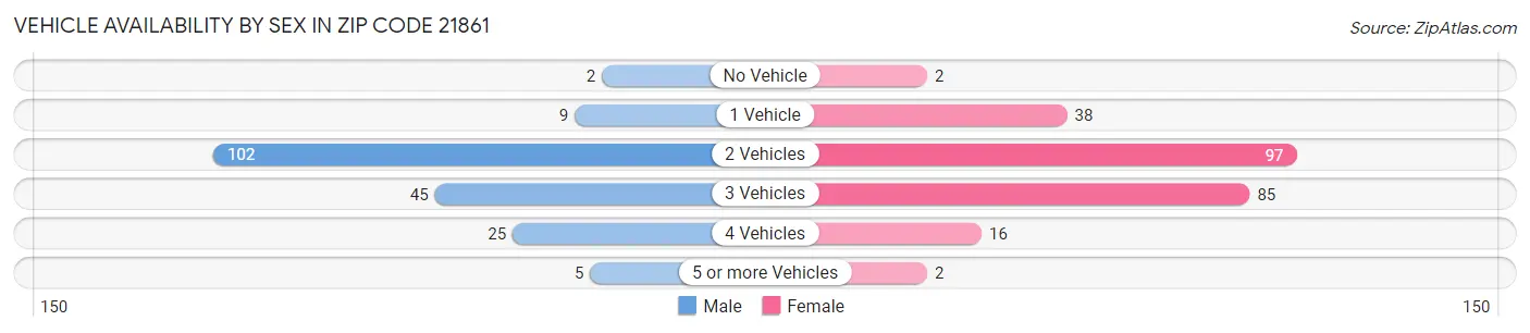Vehicle Availability by Sex in Zip Code 21861