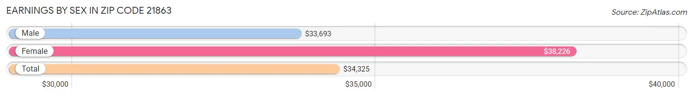 Earnings by Sex in Zip Code 21863