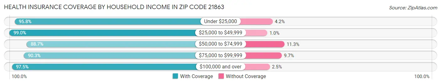 Health Insurance Coverage by Household Income in Zip Code 21863