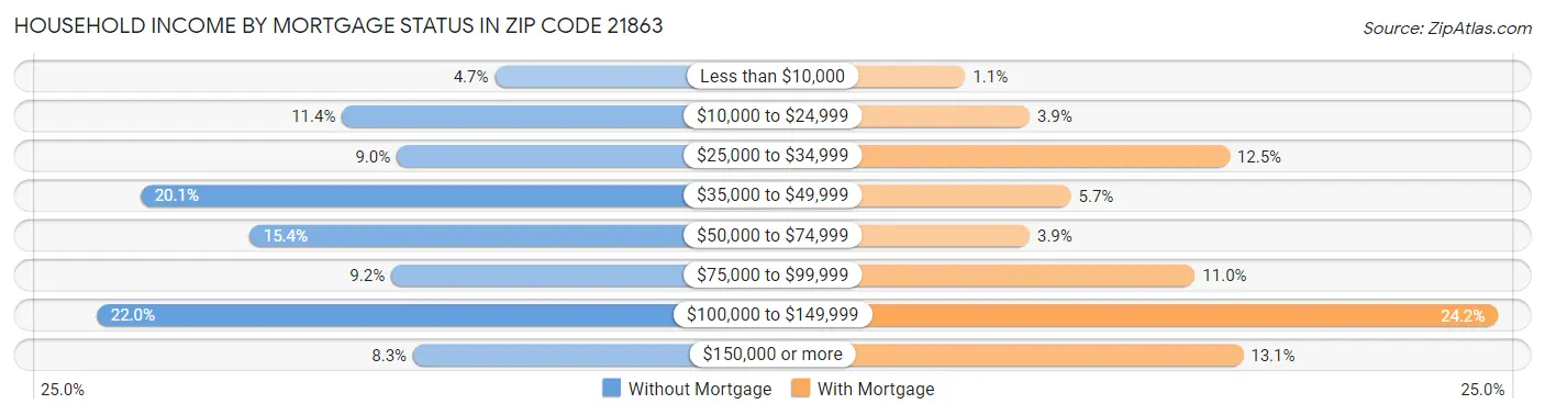 Household Income by Mortgage Status in Zip Code 21863
