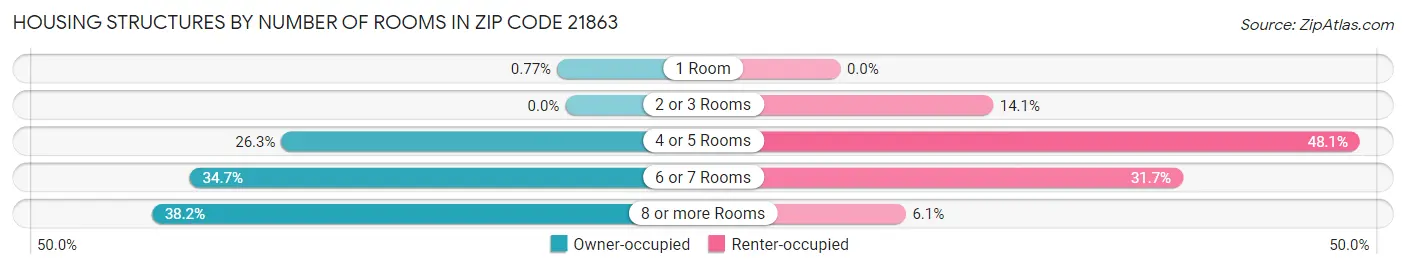 Housing Structures by Number of Rooms in Zip Code 21863