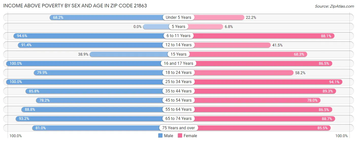 Income Above Poverty by Sex and Age in Zip Code 21863