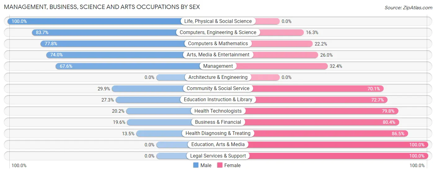 Management, Business, Science and Arts Occupations by Sex in Zip Code 21863
