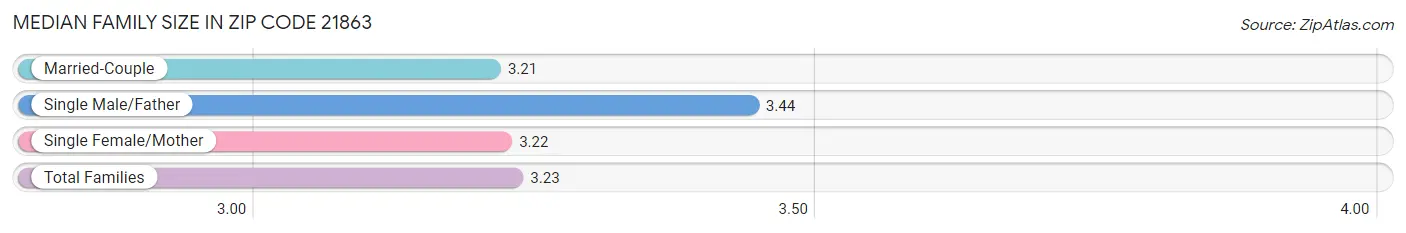 Median Family Size in Zip Code 21863