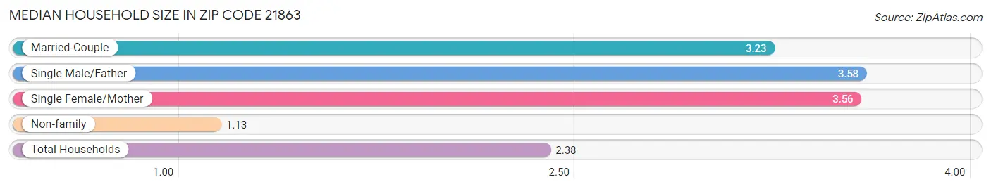 Median Household Size in Zip Code 21863