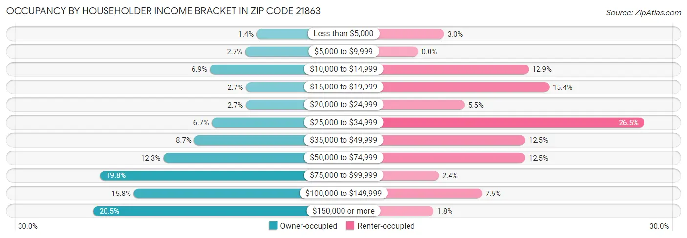 Occupancy by Householder Income Bracket in Zip Code 21863