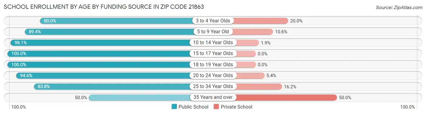 School Enrollment by Age by Funding Source in Zip Code 21863