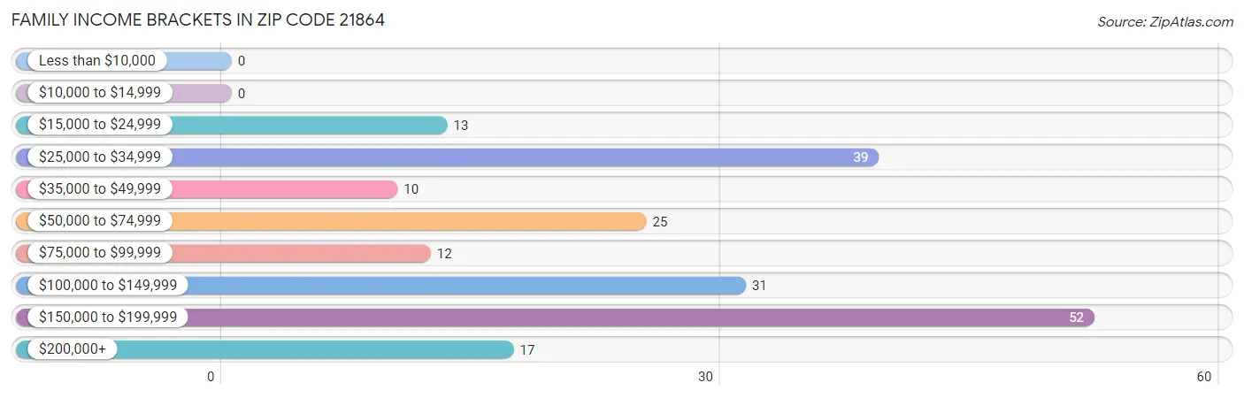 Family Income Brackets in Zip Code 21864