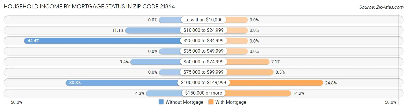 Household Income by Mortgage Status in Zip Code 21864