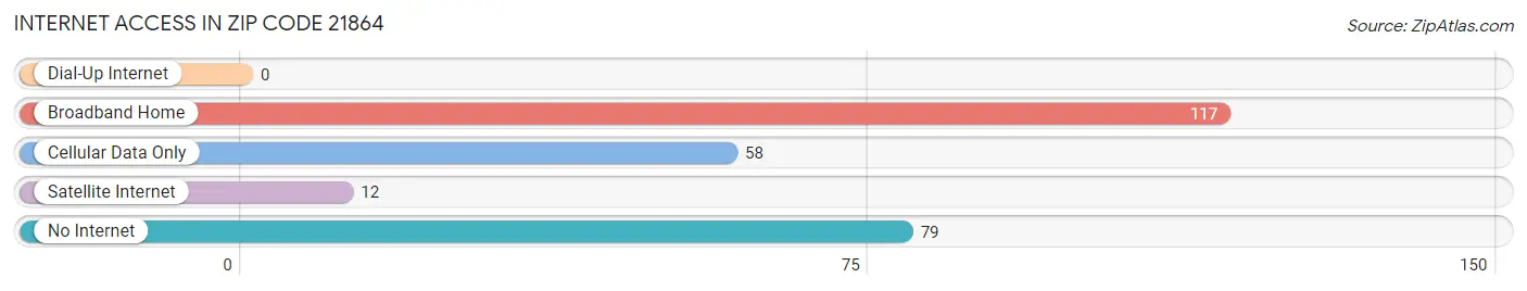 Internet Access in Zip Code 21864