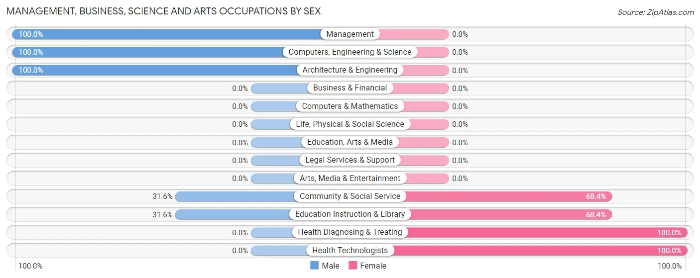 Management, Business, Science and Arts Occupations by Sex in Zip Code 21864