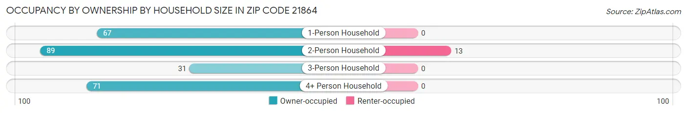 Occupancy by Ownership by Household Size in Zip Code 21864