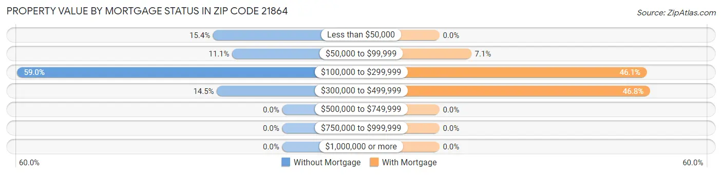 Property Value by Mortgage Status in Zip Code 21864