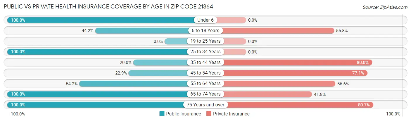 Public vs Private Health Insurance Coverage by Age in Zip Code 21864