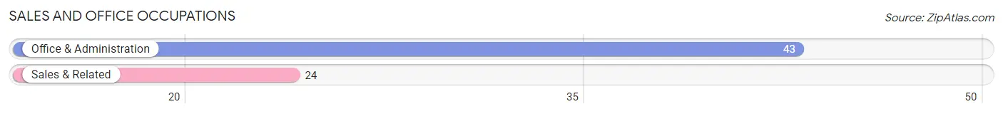 Sales and Office Occupations in Zip Code 21864