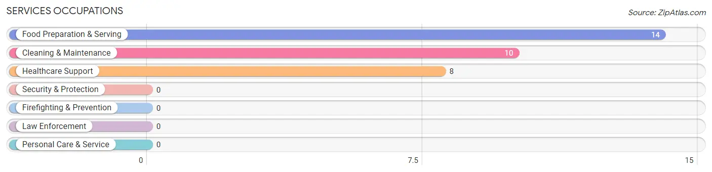 Services Occupations in Zip Code 21864