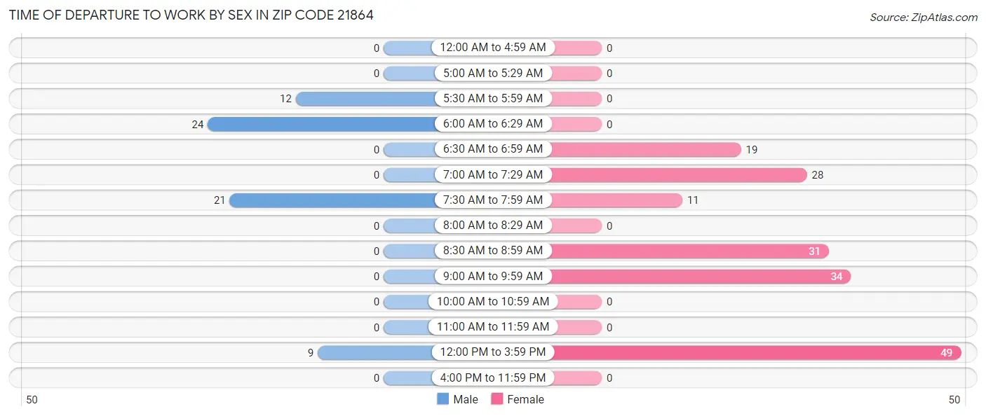 Time of Departure to Work by Sex in Zip Code 21864