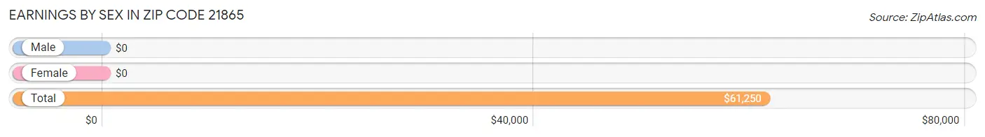 Earnings by Sex in Zip Code 21865