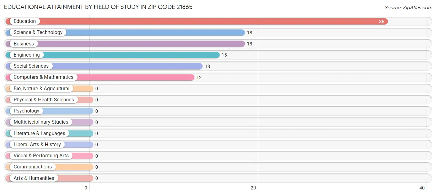 Educational Attainment by Field of Study in Zip Code 21865