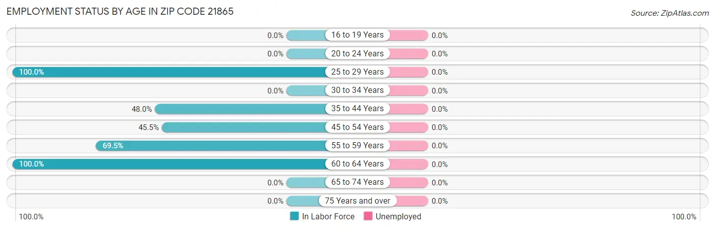 Employment Status by Age in Zip Code 21865