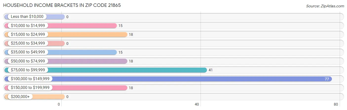 Household Income Brackets in Zip Code 21865