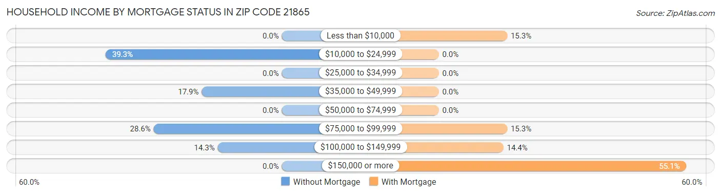 Household Income by Mortgage Status in Zip Code 21865