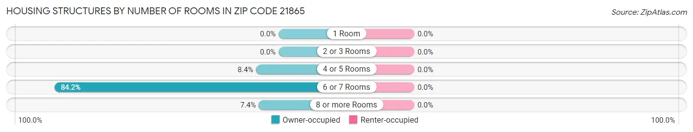 Housing Structures by Number of Rooms in Zip Code 21865