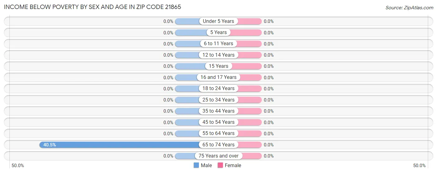 Income Below Poverty by Sex and Age in Zip Code 21865