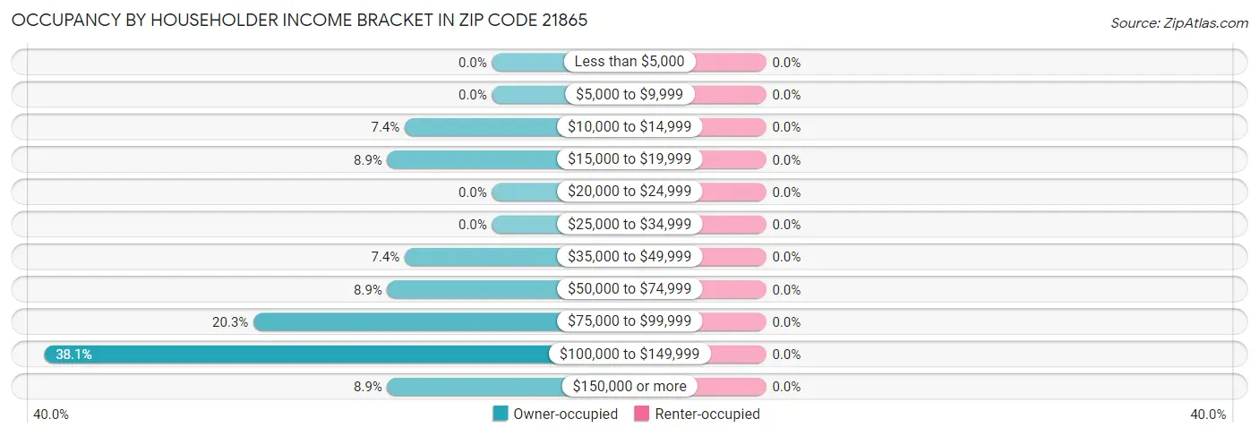 Occupancy by Householder Income Bracket in Zip Code 21865