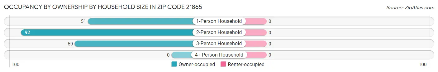 Occupancy by Ownership by Household Size in Zip Code 21865
