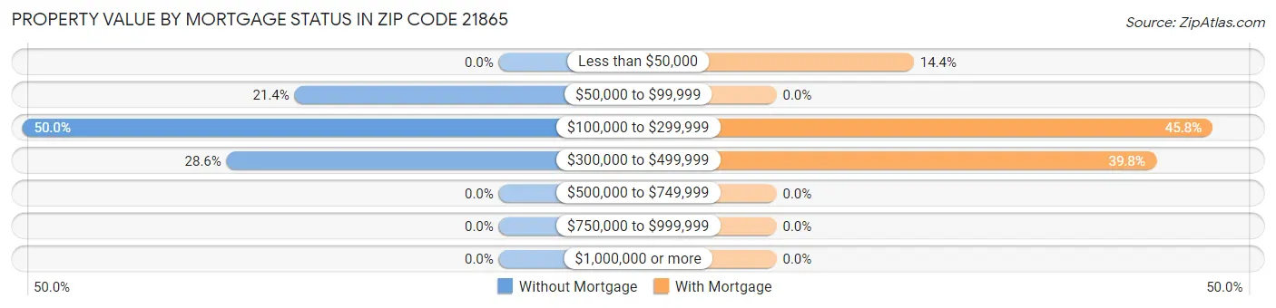 Property Value by Mortgage Status in Zip Code 21865