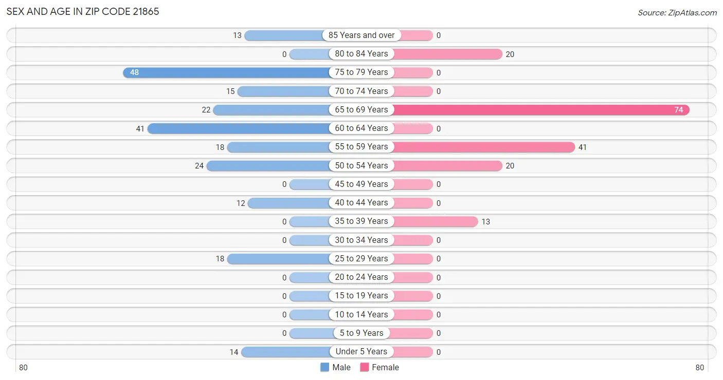 Sex and Age in Zip Code 21865